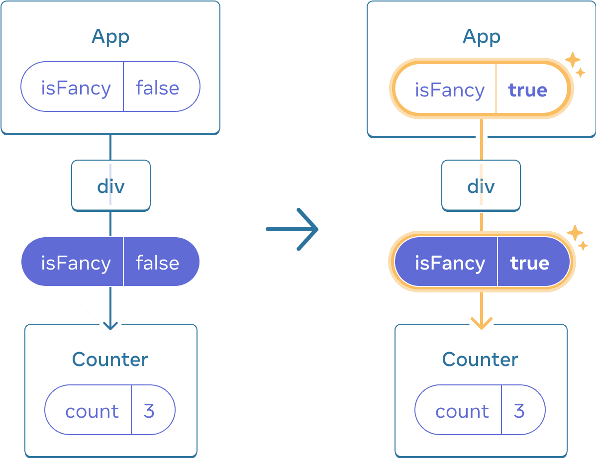 Diagram dengan dua bagian yang dipisahkan oleh panah yang bertransisi di antara keduanya. Setiap bagian berisi tata letak komponen dengan induk berlabel 'App' yang berisi gelembung state berlabel isFancy. Komponen ini memiliki satu anak berlabel 'div', yang mengarah ke gelembung prop yang berisi isFancy (disorot dengan warna ungu) yang diturunkan ke satu-satunya anak. Anak terakhir diberi label 'Counter' dan berisi gelembung state dengan label 'count' dan nilai 3 di kedua diagram. Di bagian kiri diagram, tidak ada yang disorot dan nilai state induk isFancy adalah false. Di bagian kanan diagram, nilai state induk isFancy telah berubah menjadi true dan disorot dengan warna kuning, begitu juga dengan gelembung prop di bawahnya, yang juga telah mengubah nilai isFancy menjadi true.